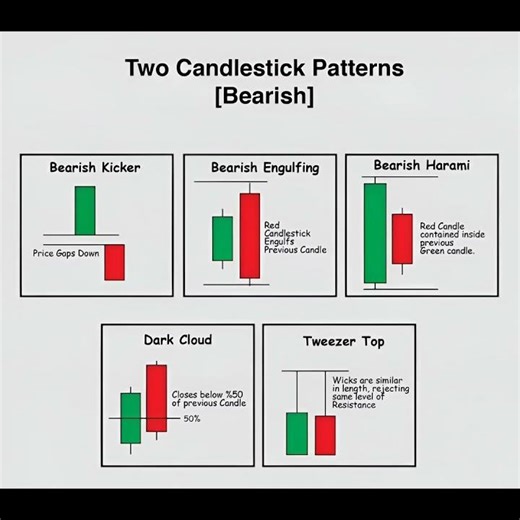 "Top 5 Bearish Candlestick Patterns | Trading Strategy for Beginners"