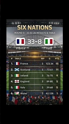 🏉 France DOMINATE Again! 33–8 v Italy | Six Nations Round 3 Table Update