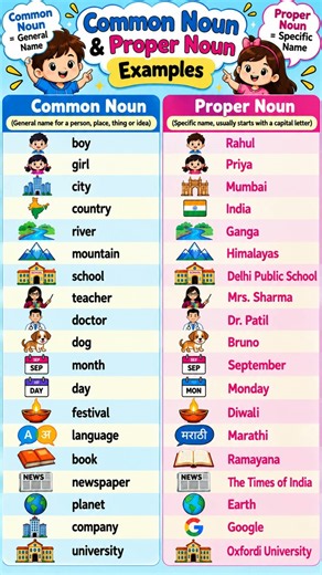 Common Noun & Proper Noun | 20 Easy Examples | English Grammar #shorts #learnenglishwithmohinik