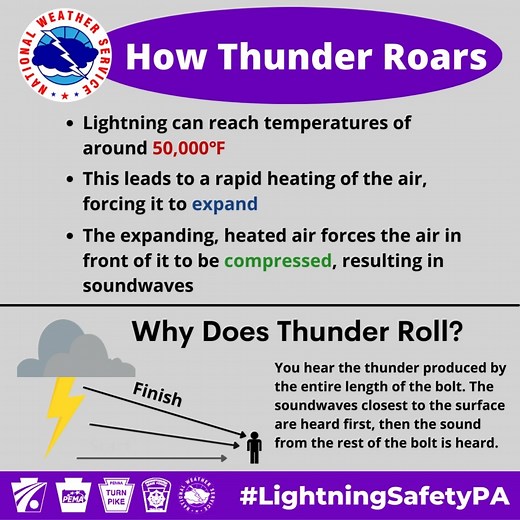 1.6M views · 9.1K reactions | When there’s lightning, there’s thunder. Why do we hear thunder, and why does it roll? It’s all about heating the air! #PAwx #LightningSafetyPA | US National Weather Service State College PA | Facebook
