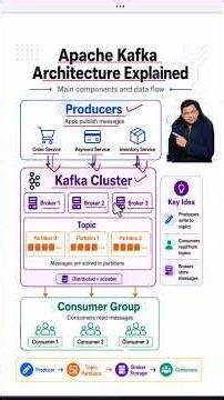 Apache Kafka Architecture Explained #KafkaArchitecture #ApacheKafka #Kafka