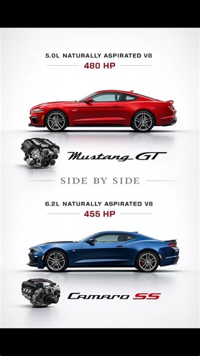 Side by Side on Instagram: "🔥 American Muscle Face-Off 🔥 Two legends. One stage. Pure V8 power, raw performance, and iconic heritage — Ford Mustang GT vs Chevrolet Camaro SS. This isn’t just a comparison… it’s a clash of attitude, soul, and unmistakable muscle identity. 💪 🏁 2024 Mustang GT — 5.0L Naturally Aspirated V8 — 480 HP of pure pony power — Race Red • OEM GT stance 🏎️ 2024 Camaro SS — 6.2L Naturally Aspirated V8 — 455 HP of Detroit thunder — Riverside Blue Metallic • Factory SS aggr
