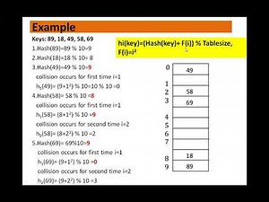 Collision Resolution Techniques in Hashing