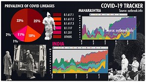Covid variant B.1.617.2 is spreading fast in India, genome data shows