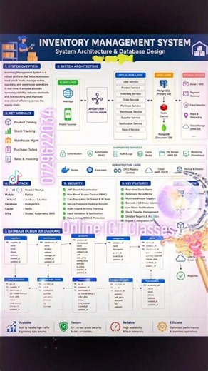 How to grow and scale your business using INVENTORY MANAGEMENT SYSTEM System Architecture & Database