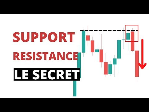 How to Properly Draw Support and Resistance Levels (Forex Trading)