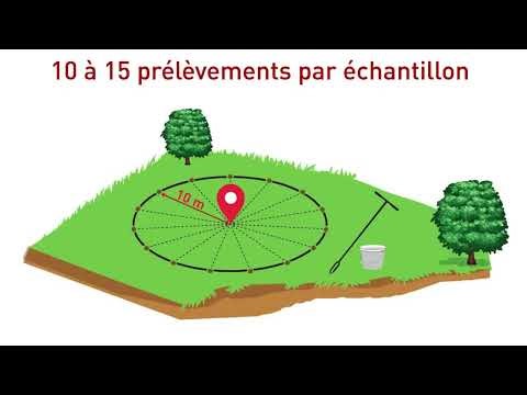 Procedure for sampling nitrogen residues