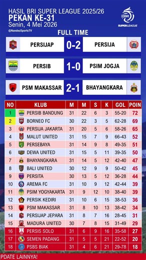 Today's League 1 2025 results - Persib vs PSIM - Persijap vs Persija - PSM vs Bhayangkara