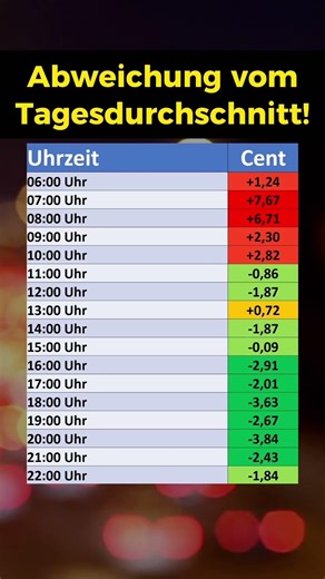 Günstigste Uhrzeit fürs Tanken!