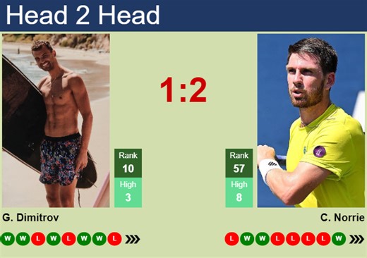 H2H, prediction of Grigor Dimitrov vs Cameron Norrie in Metz with odds, preview, pick | 6th November 2024 - Tennis Tonic - News, Predictions, H2H, Live Scores, stats