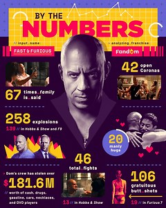 Before #FastX hits the road, we summed up the wildest stats from the whole Fast franchise 🏎️ fandom.link/FFbythenumbers | Fandom