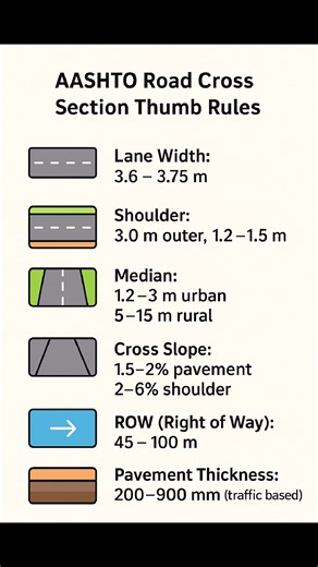 207K views · 1.6K reactions | #AASHTO Road Cross Section Thumb Rules #construction #Civilengineering #structuralengineering #building #road #highway #facebookreelsviral #facebookviral #facebookpost #reelschallenge #reelsfacebook #reelsfbシ | The Civil Engineering | Facebook