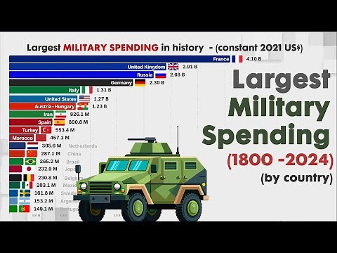 Largest MILITARY SPENDING in the world 1816 - 2024 | compiled with several source by SIPRI