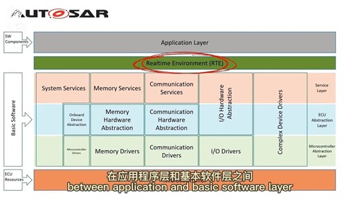 AUTOSAR基础知识及具体示例