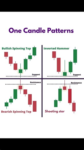 How to Trade One Candle Reversal Patterns | Learn Price Action Like a Pro 📊 #trading #shorts #btc #
