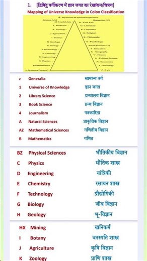 Mapping of universe knowledge in colon classification #librarianexam #kvs #nvs #emrs #libraryscience
