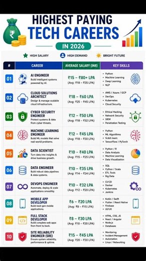 Highest Paying Jobs