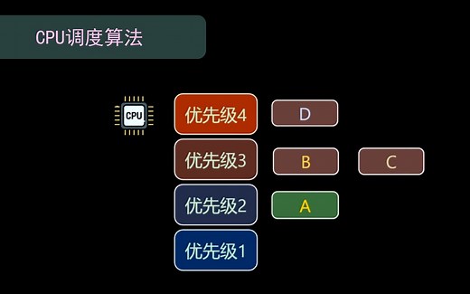 【操作系统】CPU调度算法