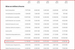 Capitaux propres : définition, calcul simple, en anglais
