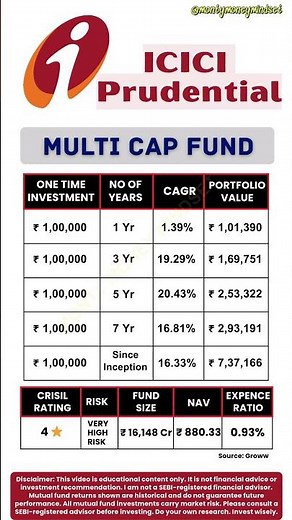 ICICI Pru Multi Cap Fund: ₹1 Lakh Lumpsum Historical Performance #investing #mutualfunds