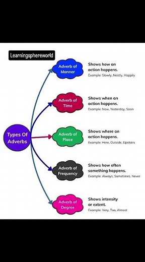 Types of Adverbs in English | Learn English Grammar Easily