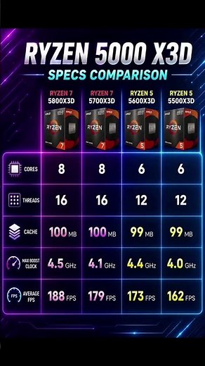 🔥 Ryzen 5000 X3D Lineup Comparison 🔥
