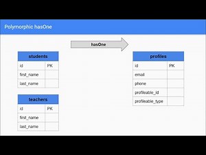 Lesson 5 - One to One Polymorphic Relationship