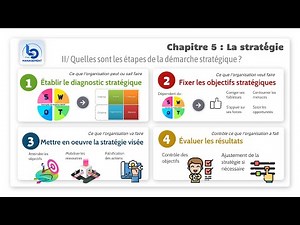 STMG Management en 1ère - Chapitre 5 La stratégie - partie 2 : Les étapes de la démarche stratégique