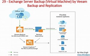 29 - 通过 Veeam Backup and Replication 实现 Exchange Server Backup VM