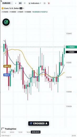 The 9 EMA / 21 SMA Cross On TradingView 📈