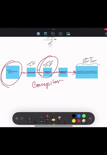Understanding Compilation Process in Compilers: From Code to Binary