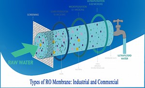 Types of RO Membrane, Industrial and Commercial - Netsol Water