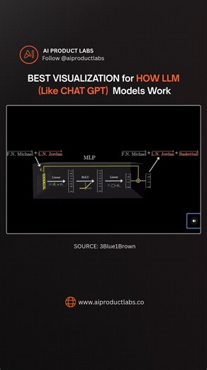 AI Product Labs on Instagram: "Source: 3Blue1Brown's @3blue1brown (I feel, by far, the best youtube source, for AI & Maths) Stunning visualization on how LLMs work (check their "Large Language Models explained briefly" and Deep Learning series for the full magic!). Ever wondered how AI like ChatGPT predicts your next word? 🤯 It all starts with massive text training—trillions of examples tweak billions of parameters via backpropagation, turning random gibberish into smart next-word guesses. ​ ​C