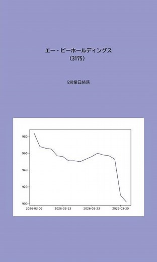 続落中の注目銘柄(3月31日編) Part2