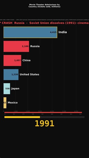 Movie Theater Admissions by Country (tickets sold, millions)