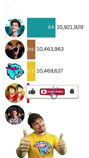 MrBeast vs UR Cristiano vs Stokes Twins vs A4 #shorts