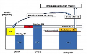 A closer look at problems with the sectoral approach to carbon offsets