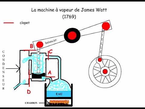 Fonctionnement animé de la machine de James Watt (1769)