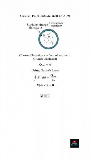 7. Electric Field Inside and Outside a Spherical Shell | Physics | NCERT | CBSE | JEE | NEET | CUET