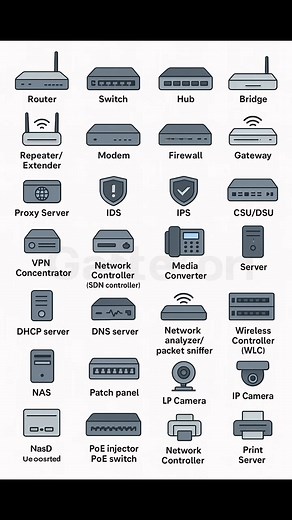 Common Network Devices. Check the comments for more details👇👇👇 | Gate Corp.