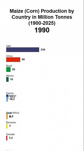 Maize (Corn) Production by Country in Million Tonnes (1900-2025)