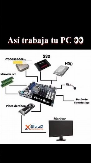 Simple explanation of how a computer works 🖥⚙️ #setupgamer #pcgamer #hardwaregamer #gforzix