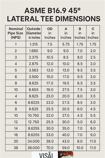 #Raccord de dérivation à 45° – "45° Lateral Tee" ou "Y-Branch 45°" Le raccord de dérivation à 45° est utilisé principalement pour changer la direction du flux ou pour connecter une ligne secondaire avec un angle incliné au lieu d’un angle droit (90°). Avantages du raccord à 45° : Réduction des pertes de pression par rapport à un té à 90°. Permet un écoulement plus fluide du fluide ou du gaz. Utilisé dans les systèmes de tuyauterie pour les liquides et les gaz, en particulier dans les industries 