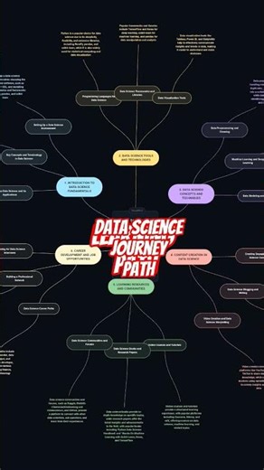 data science learning path #datascience #dataanalysis #careerpath #mindmaps