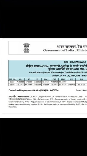Railway NTPC undergraduate Bhubneshwar zone result.