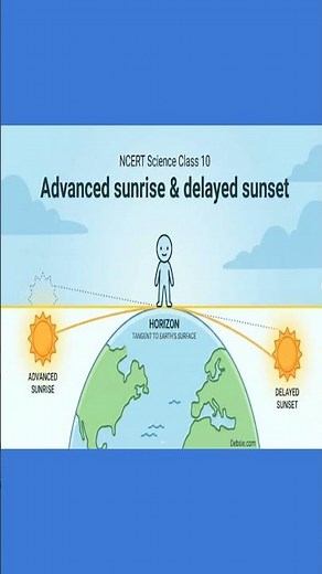 Advanced Sunrise & Delayed Sunset Explained in 40 Seconds | Atmospheric Refraction | Science NCERT