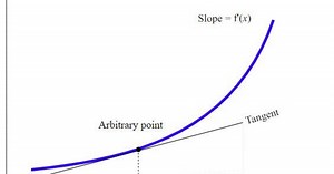 Math: How to Find the Derivative of a Function