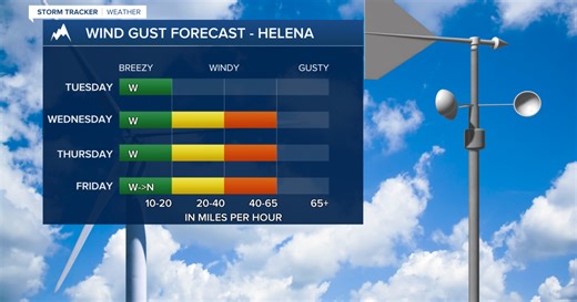 Winds ramp up on Wednesday across the state