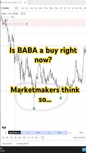 Is BABA Stock a Buy Right Now? | Alibaba stock analysis