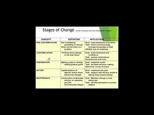 Motivational Interviewing and Stages of Change